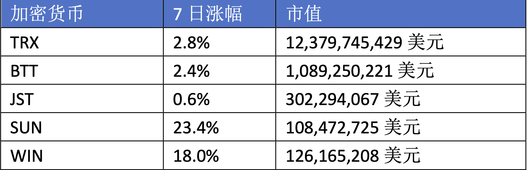 扔下&ldquo;&alpha;&beta;&gamma;&rdquo;三個重磅炸彈，孫宇晨帶領(lǐng)波場TRON強勢入局比特幣L2市場