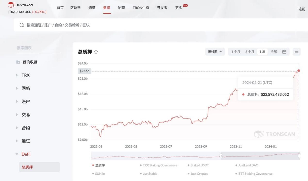 扔下&ldquo;&alpha;&beta;&gamma;&rdquo;三個重磅炸彈，孫宇晨帶領(lǐng)波場TRON強勢入局比特幣L2市場